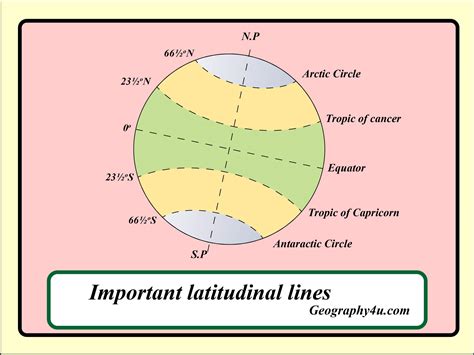 parallels of latitude